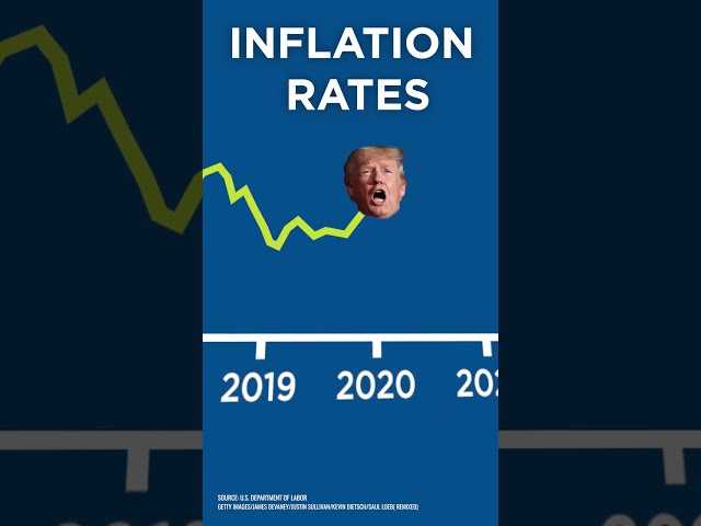 Inflation: Trump vs. Biden | #Shorts