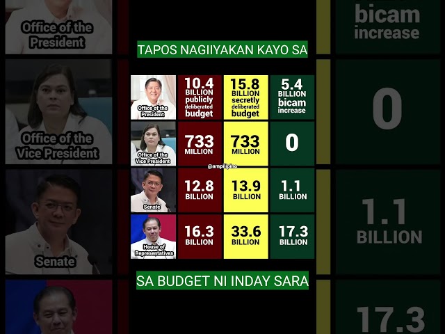 BALASUBAS NA BUDGET #duterte #dutertelegacy #duterteparin #quadcom #banateros #martinromualdez