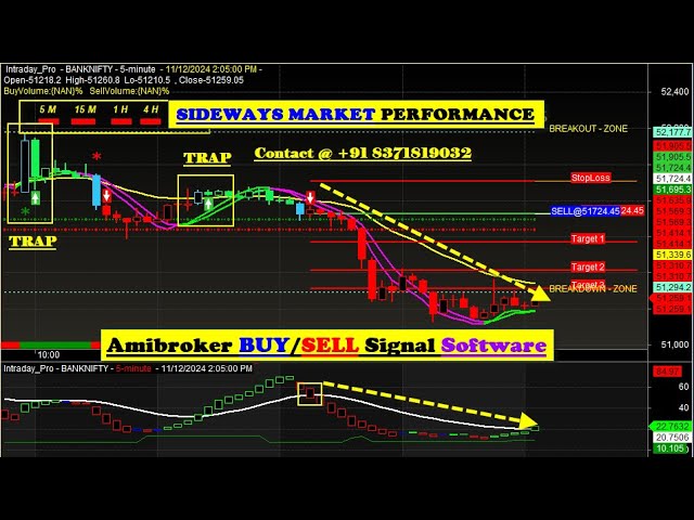 Amibroker buy sell signal software performance in SIDEWAYS MARKET | How to work on SIDEWAYS MARKET ?