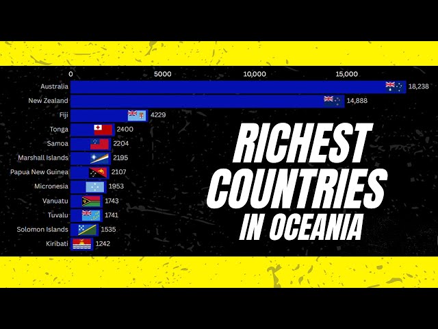 GDP per Capita in OCEANIA 1990 - now in Purchasing Power Parity