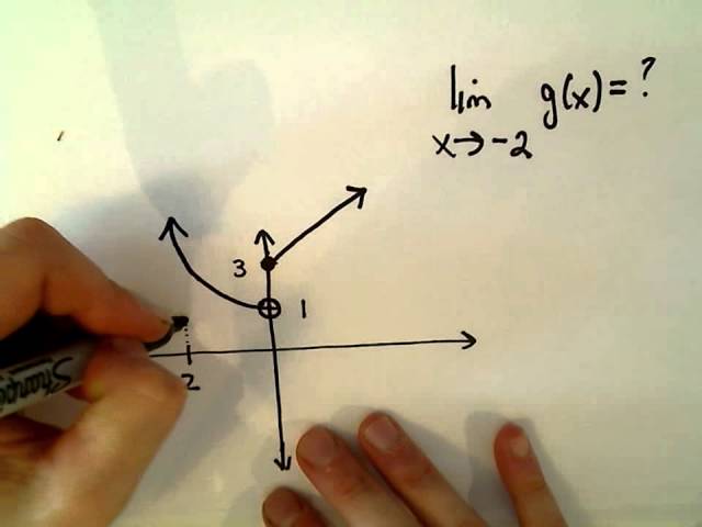 Finding a Limit of a Piecewise Function by Graphing