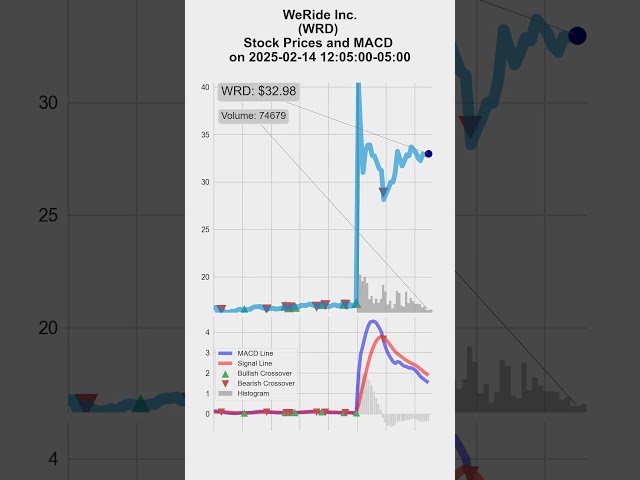 WRD, WeRide Inc., 2025/02/13-14, stock prices and MACD indicators #MACD #WRD