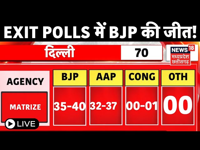 Delhi Election Exit Polls Live : दिल्ली चुनाव के एग्जिट पोल ने किया हैरान! | Exit Polls | Delhi News