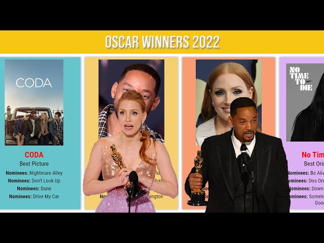 Oscars 2022 The Full List Of Winners | 94th Academy Awards Winners 2022