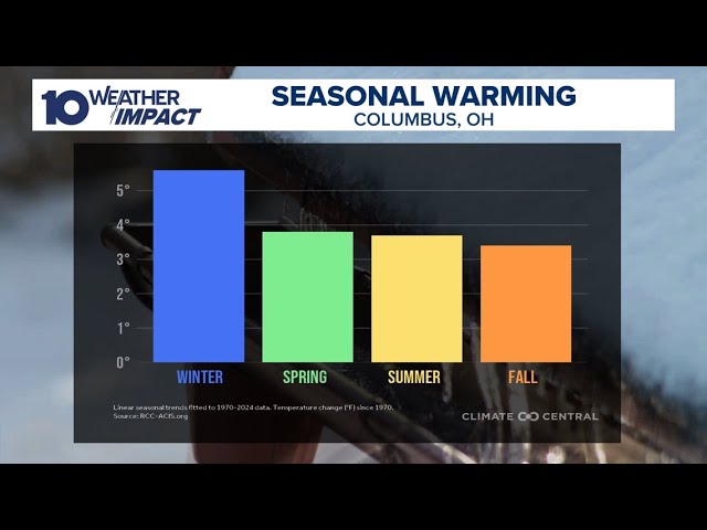 Central Ohio's winter season warming faster than others