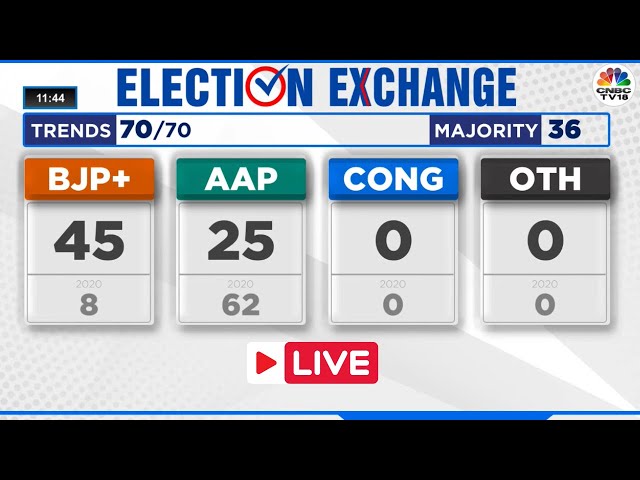 Delhi Election Result 2025 LIVE : AAP Vs BJP Vs Congress: Who Will Win Delhi? | Delhi Results LIVE