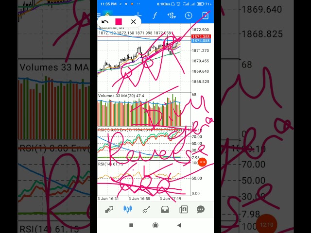 Divergence market killer forex Scalping Strategy 1 min chart!