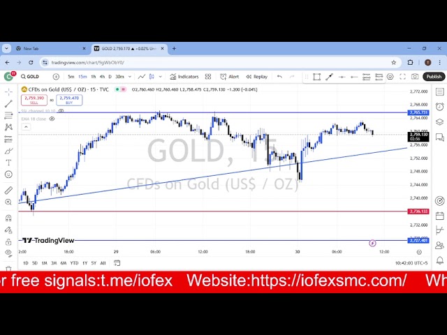 GOLD DAILY FORCAST UPDATE | 30 JANUARY 2025 | XAUUSD|