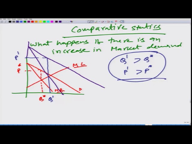 Lecture-130 Monopoly: Comparative Statics