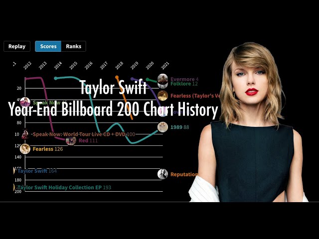 Taylor Swift Billboard 200 Year End Chart History