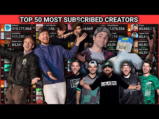 Top 50 Most Subscribed Creators - MrBeast, PewDiePie, Stokes Twins, and More!