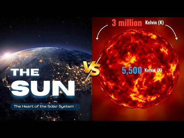 The Sun’s Atmosphere Is Hotter Than Its Surface | Here’s Why!  (4K) #earth  #sunset   #sun