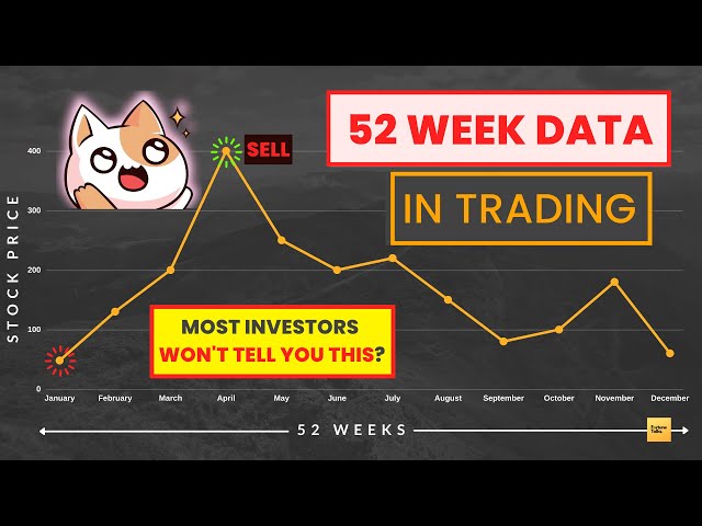 How to use 52 Week Data for successful trading strategies | 52 Week High/Low | 52 Week Range