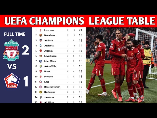 UEFA CHAMPIONS LEAGUE TABLE UPDATED TODAY | CHAMPIONS LEAGUE TABLE AND STANDING 2024/2025 MATCWEEK 7