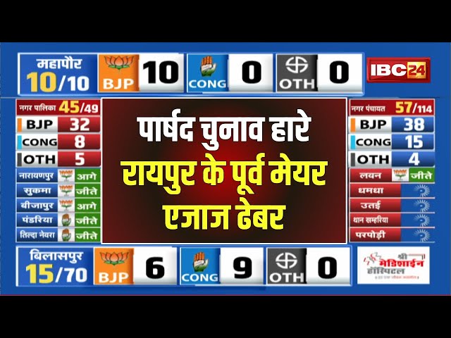 🔴 CG Urban Body Election Result 2025 LIVE: पार्षद का चुनाव हारे Raipur के पूर्व मेयर Aijaz Dhebar