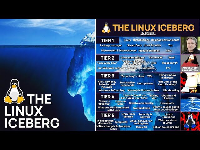 The Linux Iceberg Explained