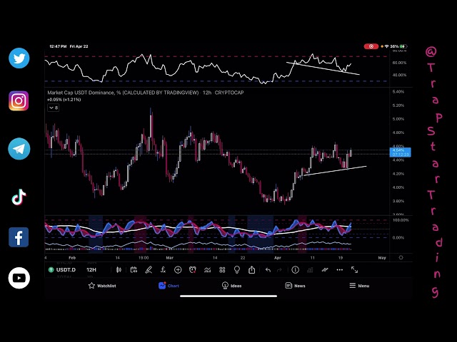 How to Spot a Crypto Dump Before it Happens using Tether Dominance..