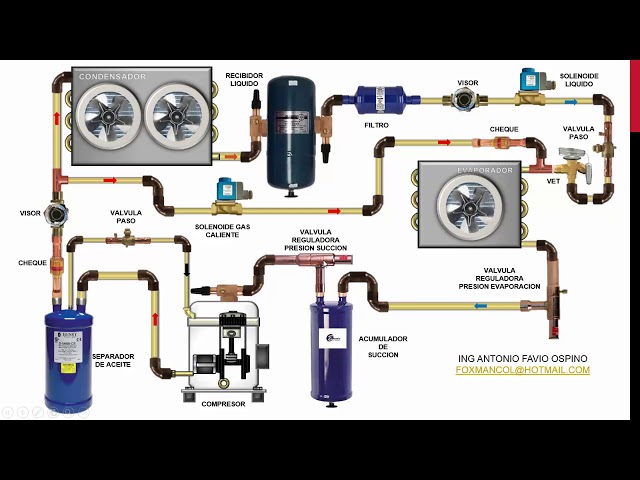 ESQUEMAS GENERALES DE COMPONENTES PARA EQUIPOS DE REFRIGERACION EN CUARTOS FRIOS