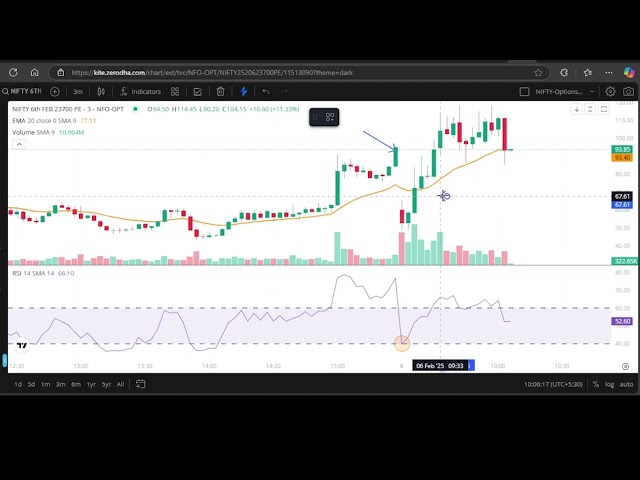 RSI Support and Resistance Strategy for Options Buying | Best Entry & Exit Points!