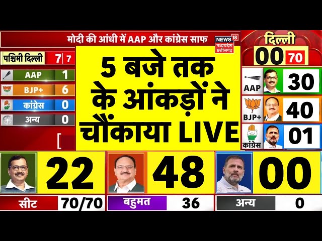 Delhi Election Results 2025 Live : 5 बजे तक के आंकड़ो ने चौंकाया । AAP VS BJP | Congress | PM Modi