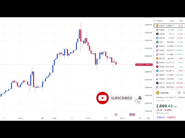 Gold Analysis 12 Feb 2025 | Daily XAUUSD Forecast Update | With Subtitles