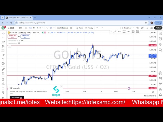 GOLD DAILY FORCAST UPDATE | 06 FEBRUARY 2025 | XAUUSD|