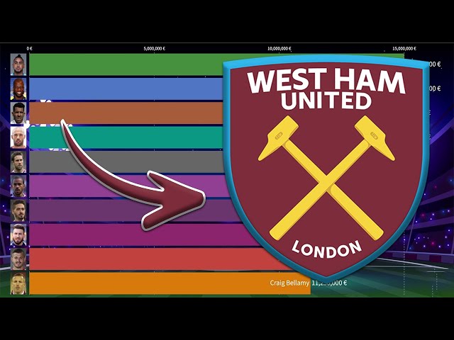 TOP 30 WEST HAM UNITED'S MOST EXPENSIVE TRANSFERS - HALLER / ZOUMA / VLASIC