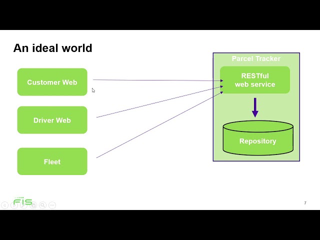 Principals of System Integration