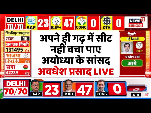 Milkipur By Election Live : अपने ही गढ़ में सीट नहीं बचा पाए Ayodhya MP Awadhesh Prasad | Akhilesh