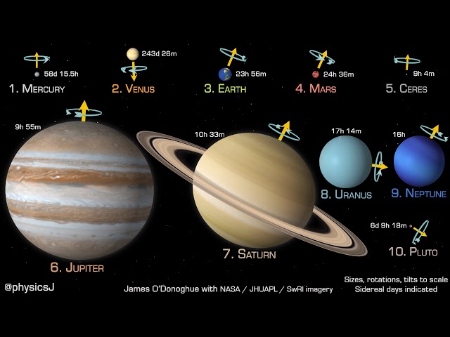 Planets and dwarf planets to scale in size, rotation speed & axial tilt in distance order from Sun