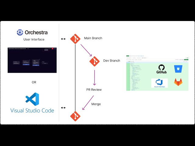 How to Git-Control data pipelines using Github and Orchestra #orchestra #github