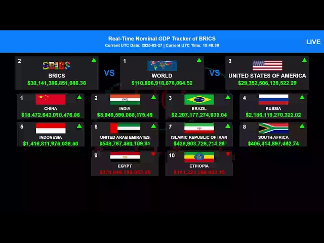 BRICS [LIVE] GDP Tracker| BRICS GDP Showdown 2025! Who's on Top? Realtime #brics #gdp Ranking Today