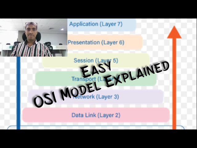 What is OSI Model || OSI Model Explained|| Network Architecture