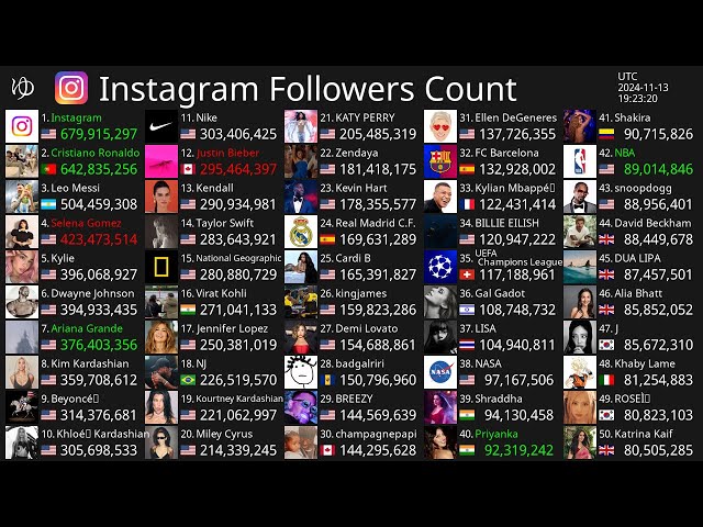 [Live] Top50 Instagram Follower Count - Instagram, Cristiano Ronaldo, Leo Messi & More