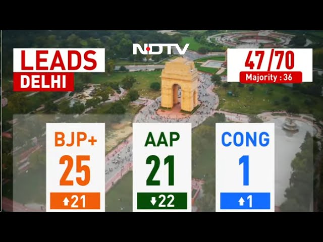 Election Vote Counting LIVE | Delhi Election Results | BJP Vs AAP Vs Congress | NDTV 24x7 Live