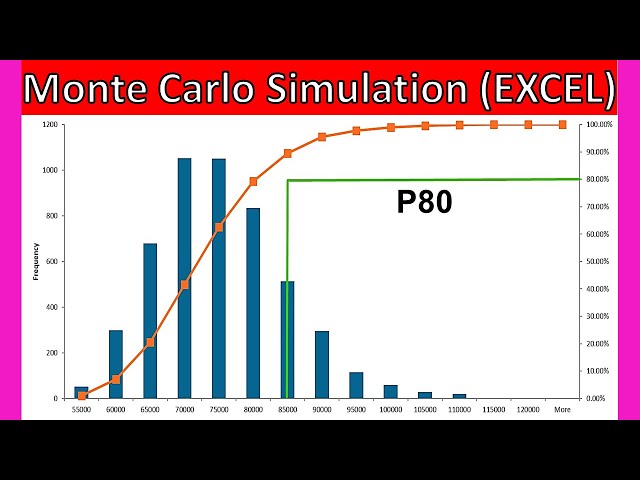 Monte Carlo Simulation in EXCEL 4 Steps Project Risk Management Discrete Event Simulation Confidence