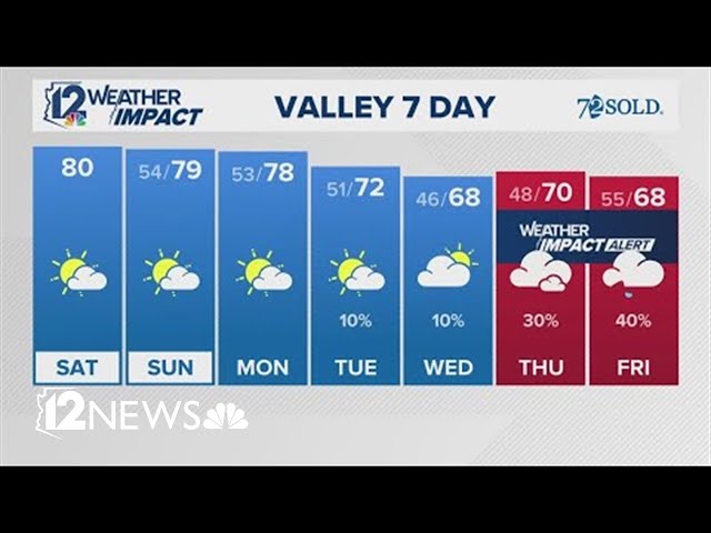 Saturday morning Arizona forecast for 2/8/25