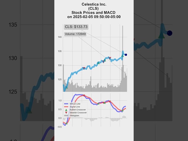 CLS, Celestica Inc., 2025/02/04-05, stock prices and MACD indicators #MACD #CLS