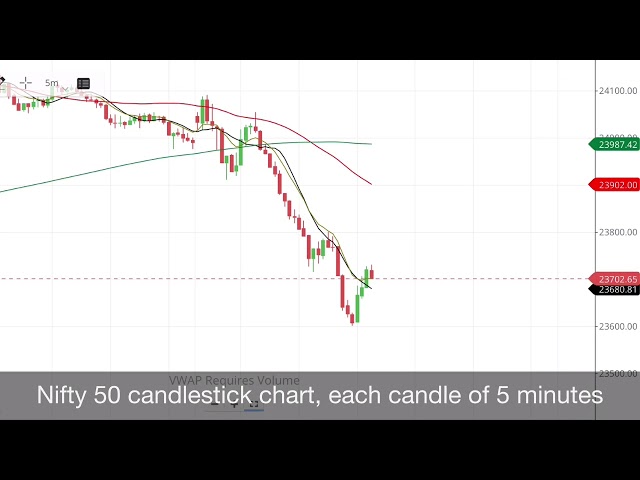 nifty 50 daily chart | nifty 50 five minutes chart | support and resistance in nifty 50