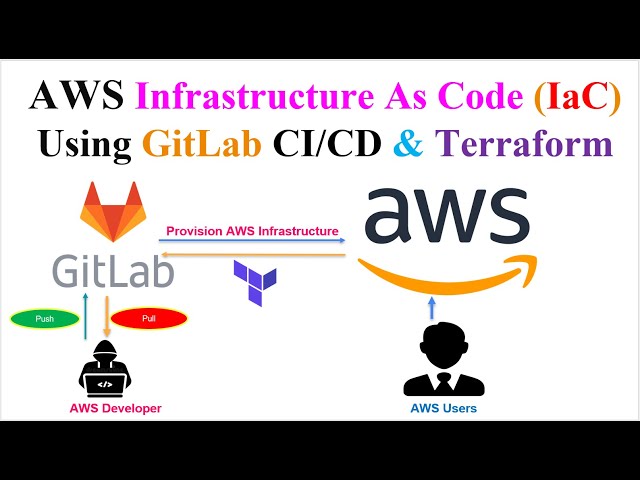 GitLab Tutorial for AWS Infrastructure as Code with Terrafom |  GitLab Managed Terraform State file