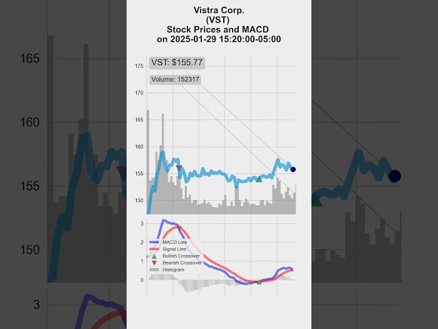 VST, Vistra Corp., 2025/01/29-30, stock prices and MACD indicators #MACD #VST