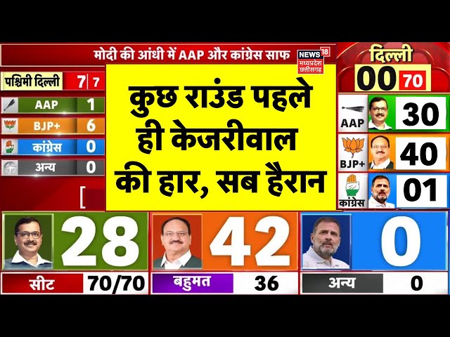 Delhi Chunav Results LIVE Updates: केजरीवाल की करारी हार, AAP हैरान! | Delhi Elections | Latest News