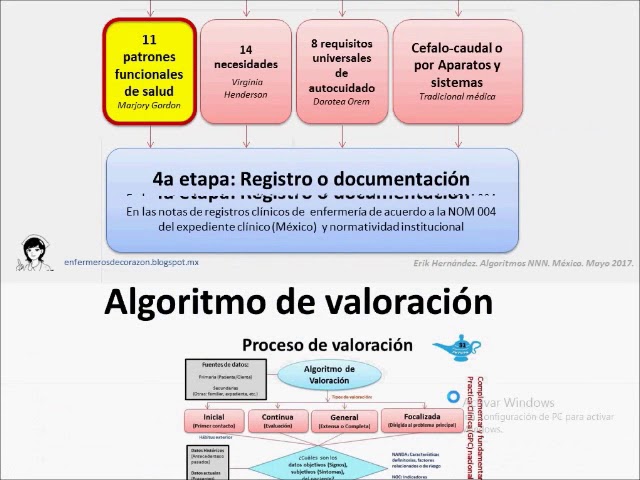 ALGORITMO NNN VALORACION ENFERMERA: PROCESO DE VALORACIÓN