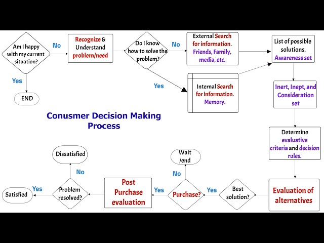 Consumer Decision Making Process Explained