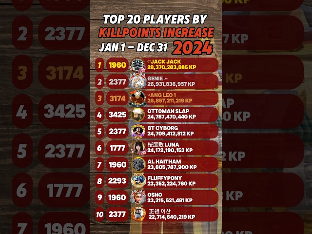 Top 20 players by KP increase! #gaming #fypage #riseofkingdoms