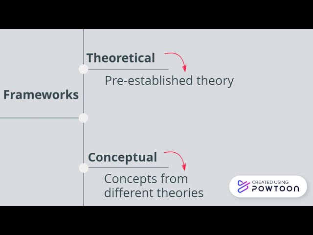 Theoretical and conceptual frameworks in research