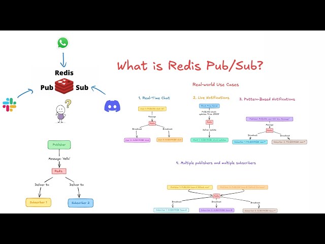 🔴 Redis Pub/Sub Explained | Real-Time Messaging for Developers 🚀