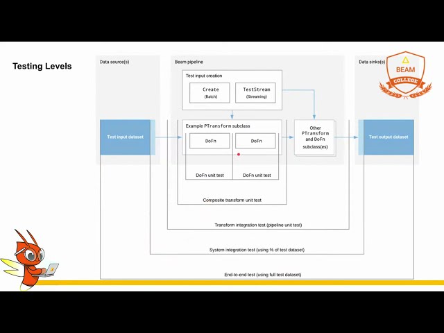 Apache Beam advanced architecture examples