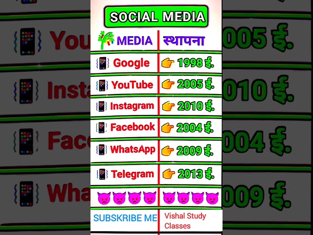 Social Media and Unke Sthapit years ||🔥#socialmedia #gk #trending #shorts #media ||