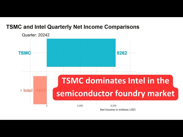 TSMC and Intel Net Income Comparison 2001 Q1 to 2024 Q2 | TSMC dominates Intel in the semi market.